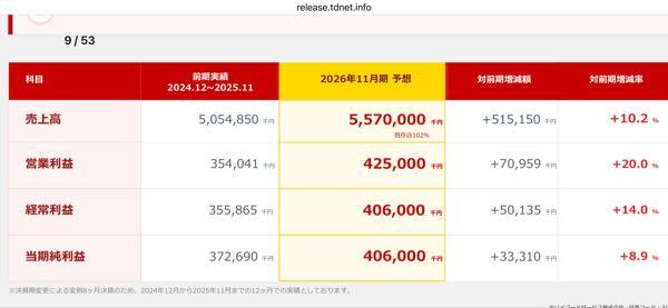 ホリイフードサービス(株)【3077】 決算期変更をふまえて数字載せてくれるのはいいね。 増収増益計画