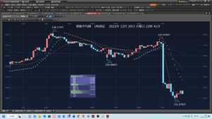 TOPIXベア上場投信【1569】 12月20日火曜日 今入浴して。22時35分だ。 やはりショートもしよう。Cy1万ドル成り行きショートだ。 1口座だけでする勇気だ。ドル円 スクリーンショットも、した。 23時06分に眠る。 .. Cyのみ成り行きショートだ 2022年12月20日 火曜日 Cy 今 123.88823だ。 1万ドル 132.563円で、成り行きショート、2022/12/20 22:37:57 利確 130.980円だ。 2022年12月20日 火曜日 22時43分 まさか日銀会合で、ドル円下がるとは、思いもしなかった。