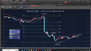 TOPIXベア上場投信【1569】 11月22日 木曜日 朝04時55分に起きた。 RAバンク 踏まれている。投げるな。投げないで、売り上がれ。 1万ドル 132.800円ショート注文、利確130.380円だ。 2022年12月22日 木曜日 早朝06時11分 今日は、根性で泳ぎには、行くぞ。