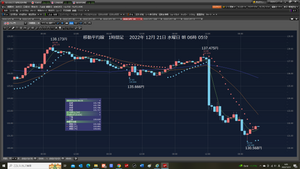 TOPIXベア上場投信【1569】 勝ったのでショートまたしようとしたが、Cy出来ない。 ドル円下げていたので、Cyまた成り行きショートを、しようとしたら、 利確注文を、忘れていた。残念だ。今 出そう。 利確 130.380円だ。何故出していないのだ。 2022/12/21 月曜日 朝 06:11:29にだした。 2022年12月21日 水曜日 朝06時15分 ドル円下げそうだ。130.480円ロング注文は、 直ぐに、今ドタキャンして、130.080円ロング注文に訂正した。