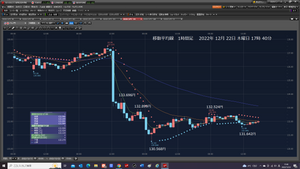 TOPIXベア上場投信【1569】 1月22日 木曜日 2階で寝ていた。17時15分に起きた。 スクリーンショットを、している途中で、ドル円ウソ上げだ。 まず、少額トング注文だ。Cyだけでする勇気だ。1万ドルだ。 … ⑤ Cy 123.9527となる。レバ10倍だ。 成り行きロング1万ドルだ。 1万ドル 131.992円で、成り行きロング、2022/12/22 木曜日 17:43:17 OCO注文 131.500円と132.430円とした。どうなるのだろう。 2022年12月22日 木曜日18時25分 今日は、10時35分からYMCAで、1000m泳いだ。 体は、かなりリカバリーしている。