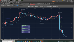 TOPIXベア上場投信【1569】 日銀で、ドル円下げた。 まさか 日銀会合で、動くとは、思いもしなかった。 東証大引け 大幅に4日続落 日銀の緩和修正で後場急落 国内株概況 2022年12月20日 火曜日15:30 20日の東京株式市場で日経平均株価は大幅に4日続落した。大引けは前日比669円61銭(2.46%)安の2万6568円03銭で、10月13日以来およそ2カ月ぶりの安値水準を付けた。下げ幅は10月11日(714円)以来の大きさ。朝方は足元の相場下落を受けた自律反発狙いの買いが先行したが、日銀が大規模緩和の修正を決めたことを受けて午後は急速に下げ足を速めた。下げ幅は一時800円を超えた。 日銀は20日まで開いた金融政策決定会合で、長期金利の許容変動幅についてプラスマイナス0.5%程度への拡大を決めた。市場では「日銀は現状の金融政策を維持するとの見方が大勢だったため、想定外の緩和修正を受けて株はショック安の様相を呈した」(国内証券ストラテジスト)との声が聞かれた。 日銀の緩和修正によって外国為替市場で円高・ドル安が進んだほか、長期金利が上昇し、日産自や三菱自といった自動車株や住友不や三井不といった不動産株の下落が目立った。東証プライムの9割が下落し、金融関連株を除くとほぼ全面安の展開だった。 東証株価指数(TOPIX)は4日続落し、終値は前日比29.82ポイント(1.54%)安の1905.59だった。 東証プライムの売買代金は概算で4兆756億円。売買高は18億4392万株だった。東証プライムの値下がり銘柄数は1612、値上がりは205、変わらずは21だった。 ソフトバンクグループ(SBG)や楽天グループが大幅安。日電産や安川電、キーエンスの下げも目立った。東エレク、ソニーGも安い。半面、金利上昇を手掛かりに第一生命HDやT&Dなど保険株、三菱UFJや三井住友FGなど銀行株が逆行高となった。 〔日経QUICKニュース(NQN)〕