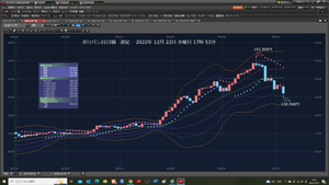 TOPIXベア上場投信【1569】 買い急いでいた。週足 ボリバン21日線から、ドタキャンして 訂正した。130.000円は、多分切るのだろう。 ... ① SUFX、SUバンクからSUFX、426.9351、レバ5倍だ。15万ドルできる。 3万ドル 130.080円ロング注文、SL129.700円、負け1万1400円 9万ドル 129.780円ロング注文、SL付けず ... ② SBIFX、SoからSBI証券、417.0601、レバ5倍だ。15万ドルできる。 3万ドル 130.080円ロング注文、SL129.700円、負け1万1400円 9万ドル 129.780円ロング注文、SL付けず ... ③ RAFX 281.6004となる。10万6000ドルできる。 1万ドル 130.080円、ロング注文、SL129.700円、負け3800円 5万ドル 129.780円ロング注文、SL付けず。 ... ④ RAバンク 269.5417となる。10万1000ドルできる。 1万ドル 130.080円、ロング注文、SL129.700円、負け3800円 5万ドル 129.780円ロング注文、SL付けず。 2022年12月22日 木曜日19時21分 今日は、10時35分からYMCAで、1000m泳いだ。 続けることだ。体は、かなりリカバリーしている。
