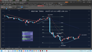 TOPIXベア上場投信【1569】 ドル円あげている。Cy踏まれそうだ。 成り行き利確だ。少しでも勝て。これが、鉄則だ。 だから、成り行きで投げて、利確した。 ⑤ Cy 123.8823 → 123.9527となる。704円勝った。 勝ち癖を、何しろ、付けることだ。 1万ドルショート132.474円で、成り行き利確、2022/12/21 水曜日 23:10:28 再度ショート注文 1万ドル132.800円ショート注文、利確130.380円だ。 2022年12月21日 水曜日 23時21分 火曜日の日銀会合で、下げるなんて、思いもしなかった。