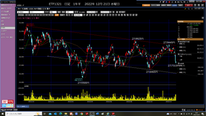 TOPIXベア上場投信【1569】 久しぶりに 1321買い注文だ。 本当の買い場は、まだ先だ。 だから、2口座は、温存だ。 ... ① Ma 3.4007となる。2万6600円買い注文 1株 2万6600円買い注文 … ② Nic 3万1466となる。 1株 2万6600円買い注文 … ③ Co 33.7931となる。 12株 2万6600円買い注文、手数料704円 ... ④ Mo 99.0783となる。 37株 2万6600円買い注文 … ⑤ Ka 145.8013となる。 54株 2万6600円買い注文、手数料1459円 ... ⑥ OS 228.0560となる。 114、42株 2万6600円買い注文、手数料1100円 114、43株 2万6100円買い注文、手数料1100円 … ⑦ GM 235.9126となる。 117、 43株 2万6600円買い注文 117、 44株 2万6100円買い注文 2022年12月22日 木曜日 朝07時23分 今日は、根性で、泳ぎには、行くぞ。