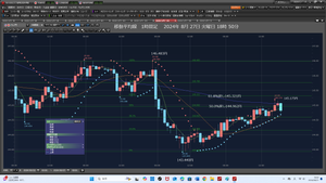 TOPIXベア上場投信【1569】 2024年8月27日火曜日 18時38分に家に帰る。 ドル円を見ると、踏まれていた。 まさか145.175円まで上げるとは思いもせず。 3口座指値で約定していた。どうかしていた。 SLのつけ方が、イロジカルだ。 4万ドルの次が3万ドルなんてどうかしていた。 3万ドル次が3万1000ドルだろう。 ① RAバンク 383.9839となる。 3万ドル145.050円ショート注文、SL付けず、利確142.600円 145.050円、2024/08/27 火曜日16:26約定 … ② RAFX 382.4047となる。 3万ドル144.980円ショート注文、SL付けず、利確142.600円 144.980円、2024/08/27 火曜日16:21約定 … ③ Cy 345.2390となる。 3000ドル145.100円ショート注文、2024/08/27 火曜日 夕方16:27:32 3000ドル144.800円ショート注文、2024/08/27 火曜日 朝09:45:04 約定 2024年8月27日 火曜日 18時55分 利確142.600円は、そのままだ。