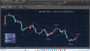 TOPIXベア上場投信【1569】 2024年8月27日火曜日朝05時50分目覚ましで起きた。 利確注文144.610円約定だ。素直に喜ぼう。 ショート注文146800円まだ約定はしていない。 どうする。待つことだ。約定は、するだろう。 ① RAバンク 383.9839となる。 1万ドル143.959円で、成り行きロング、 2024/08/26 月曜日18:45 指値144.610円で、2024/08/27 火曜日未明03:38約定、6510円勝った。 レバ1倍の3万ドルでも良かった。利確144.800円にすべきだった。 2024年8月27日火曜日 朝06時15分 2024/08/22木曜日の1時間足、パラボを参考にして、 やはりドル円は、ウソ上げだった。 勝った。素直に喜ぼう。