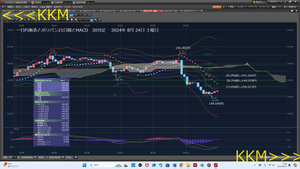 TOPIXベア上場投信【1569】 2024年8月26日 月曜日 タラレバ NDだ。 30分足だった。143.600円から買い下がりだった。 30分足パラボを見ろ。まだ下げだろう。 ④ Ma 344.7411だ。指値で買える値段は、144.373円だ。 3万ドル143.600円ロング注文、SL143.300円、利確144.800円、負け9000円 … ⑤ GDC 65.5439となる。何もしない勇気だ。 3万ドル143.400円ロング注文、SL143.100円、利確144.800円、負け9000円 ... ⑥ Sa 38.5799となる。何もしない勇気だ。 3万ドル143.200円ロング注文、SL142.900円、利確144.800円、負け9000円 2024年8月26日 月曜日 21時35分 まさか 下げるとは、思いもしなかった。 日経先物土曜日150円安だ。 下がるはずだ。