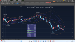 TOPIXベア上場投信【1569】 2024年8月29日 木曜日 ロング注文142.500円から買い下がりだ。 3口座でする勇気だ。台風10号は、かなりそれたので良かった。 ① RAバンク 385.9831となる。 5万ドル142.500円ロング注文、SL142.000円、利確143.800円、負け2万5000円 … ② RAFX 383.9089となる。 5万ドル142.100円ロング注文、SL141.600円、利確143.800円、負け2万5000円 … ③ Cy 345.7040となる。 5万ドル141.700円ロング注文、SL141.400円、利確143.800円、負け1万5000円 2024年8月29日 木曜日 18時25分 今日は、台風10号で、YMCA休みだった。 直撃でなくて、良かった。一日中家にいた。
