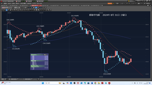 TOPIXベア上場投信【1569】 2024年8月31日 土曜日 未明 3口座8万ドル成り行きロングだ。 21日線を越えようとしている。それにレジスタンスラインを超えている。 だから、成り行きロングだ。3口座でする勇気だ。 ① RAバンク 389.1999となる。SW711円だ。 3万ドル 146.094円で、成り行きロング、2024/08/31 土曜日 未明 04:13 … ② RAFX 385.8997となる。SW711円だ。 3万ドル 146.096円で、成り行きロング、2024/08/31 土曜日 未明 04:14 … ③ Cy 345.8192となる。SW418円だ。 3万ドル 146.083円で、成り行きロング、2024/08/31 土曜日 未明 04:15:21 2024年8月31日 土曜日 朝09時05分 今日は、根性で、泳ぎに行くぞ。