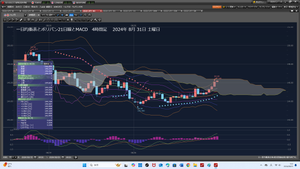 TOPIXベア上場投信【1569】 2024年9月01日　日曜日　3口座逆指値でロング注文だ。 Cyは逆指値難しいのでMaでするぞ。日経先物日経平均先物、 夜間取引で上昇　350円高の3万9060円で終了国内株概況 2024/8/31　土曜日　朝 6:12 [会員限定記事]の上げだ。 だから指値で約定しないかもしれないのだ。だから逆指値注文だ。 多くは、望むは、利確147.110円だ。  ①　RAバンク　　389.1999となる。SW711円だ。 3万ドル　146.094円で、成り行きロング、2024/08/31　土曜日　未明 04:13 6万ドル逆指値146.212円で、ロング注文、SL146.000円、利確、147.110円 5万ドル146.100円指値ロング注文、利確147.110円  … ②　RAFX　　385.8997となる。SW711円だ。 3万ドル　146.096円で、成り行きロング、2024/08/31　土曜日　未明 04:14 6万ドル逆指値146.211円で、ロング注文、SL146.000円、利確、147.110円 5万ドル146.100円指値ロング注文、利確147.110円 … ④　Ma　　344.7411　　→　344.8321となる。910円勝った。 6万ドル逆指値146.212円で、ロング注文、SL146.000円、利確、147.110円 5万ドル146.100円指値ロング注文、利確147.110円   2024年9月01日　日曜日　11時11分 今日は、金属疲労だ。ウオーキングには行こう。