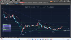 TOPIXベア上場投信【1569】 2024年8月31日 土曜日 2番底76.4%押し以上の143.440円だった。 <<< https://x.com/FcfLwWSjBeto1wh/status/1829602522925003139 2番底だった。後出しで見ると、143.440円で、全力買いだった。 8月初旬、日経暴落時には、これを、ターゲットとしていたくせに、 ショート目線に変化していた。思考回路が、変化していた。 仕方のないことなのか。どうかしていた。 2024年8月31日土曜日 未明04時30分 >>> 2024年8月31日 土曜日 21時41分 15時55分から続けて、1000m泳いだ。 携帯3350歩だ。続けることだ。