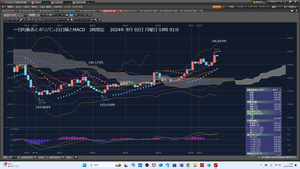 TOPIXベア上場投信【1569】 2024年9月02日 月曜日 思考回路が崩壊していた。 どうかしていた。逆指値で買うなんて、狂気の沙汰だった。 どうかしていた。まさか146.000円を、切って、145.777円まで、 下押しするとは思いもしなかった。日足のバンドウオークではないのだ。 ロング 2016年11月とは違うのだった。 だから逆指値で注文するなんてどうかしていた。 利確千人力だ だから8口座 すべて成り行き利確した。 どうにか勝てたので良かった。素直に喜ぼう。 2024年9月02日 月曜日 20時25分 逆指値注文なんかして、どうかしていた。 思考回路が、崩壊していた。