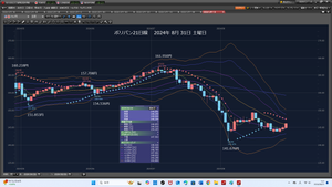 TOPIXベア上場投信【1569】 2024年8月31日 土曜日 今週は、9万3822円勝てたので良かった。 素直に喜ぼう。何事も素直が大事だ。 986 ah5***** 8月30日 金曜日20:23 https://finance.yahoo.co.jp/cm/message/1001569/1569/6/986 3口座、合計4万1662円勝った。 987 ah5***** 8月30日 金曜日21:43 https://finance.yahoo.co.jp/cm/message/1001569/1569/6/987 RAバンク 389.1999となる。5万2160円勝った。 2024年8月31日 土曜日 21時03分 15時55分から続けて、1000m泳いだ。 携帯3350歩だ。続けることだ。