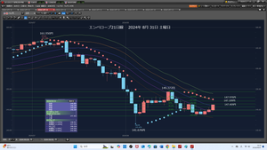 TOPIXベア上場投信【1569】 2024年9月01日 日曜日 テクニカル分析だ。 エンベロープ21日線 +1シグマまでの上昇だろう。 ドル円 ロング注文約定してから、ショート注文だ。 売り急ぐな。まずロング注文約定してからでも、 遅くないのだ。 α. フィボナッチ 149.377円 → 143.440円 5.937円 76.4%戻し 147.976円 103.00 147.6866円 96.000 147.3979円 ← 147.300円から売り上がりだ。 61.8%戻し 147.109円 50.0%戻し 146.409円 β. エンベロープ21日線 +1Σ、今147.476円だ。 2024年9月01日 日曜日 18時35分 今日は、金属疲労だ。Coで、ウオーキングは、した。 3000歩だ。