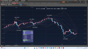 TOPIXベア上場投信【1569】 2024年8月30日 金曜日 3口座勝った。 素直に喜ぼう。昨日21時30分のGDP発表前にショートを成り行き利確した。 Raバンクのみ1万ドルロングした。2口座3万ドル145.400円でショート注文約定。 寝る前にMaで指値5000ドル145.430円で指値注文約定していた。 利確144.700円としていたが、本日未明3時頃起きた時約定していない。 だから、成り行き利確した。もう詳細は、書かなくていい。 何しろ3口座は、勝った。素直に喜ぼう。 3口座、合計4万1662円勝った。 ② RAFX 382.4047 → 385.8997となる。3万4950円勝った。 … ③ Cy 345.2390 → 345.8192となる。 5802円勝った。 … ④ Ma 344.7411 → 344.8321となる。910円勝った。 2024年8月30日 金曜日 20時23分 今日のPCEで、ドル円またウソ上げだ。 どこまで、上げれば気が済むのだ。