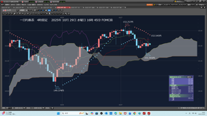 TOPIXベア上場投信【1569】 2025年10月29日　水曜日　明日はFOMCだ。 どうする.投げよう。投げて楽になれ。未明買い急いだのだ。 間違いは、誰にでもある。7357円負けた。 日足、一目均衡表　基準線までは下がるだろう。 だから成り行きで投げた。14時50分から2階で寝ていた。 16時25分に起きた。ドル円を見ると今上ヒゲ下ヒゲ小さい陰線だ。 14時に投げたら利確出来たのに。まあいいだろう。 明日未明がFOMCだ。上げていたら、成り行きで400買おう。  26269.12　　　→　　151.990円　　→　399.2643 　　　　　2025年10月29日 16:32:15  2025年10月29日　水曜日　17時24分　FOMC前 今日は、泳がず。床屋さんに行く。 携帯3500歩だ。 続けることだ。