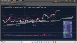 TOPIXベア上場投信【1569】 2025年10月31日　金曜日　So　3万2318円勝った。 昨日約定していた。今カキコした。  ＜＜＜　　　972　　　ah5*****　　　2025/10/26 日曜日19:58 https://finance.yahoo.co.jp/cm/message/1001569/1569/7/972　　　＞＞＞  6691.20　　→　154.200円　　→　　154.28円　　→　　103.2318 指値到達日時　　2025年10月30日　木曜日　22:04  2025年10月31日　金曜日　23時08分、昨日木曜日FOMCと日銀会合あり。 今は、その1日後だ。日銀会合後、ドル円大きく上げたのだった。 日銀会合の結果、わかっているのに大きく上げた。
