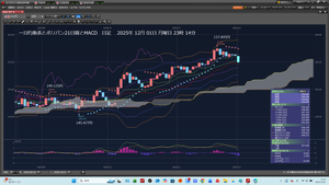 TOPIXベア上場投信【1569】 20時00分から寝ていた。23時10分に起きた。 ドル円を見るとBid154.661円まで、下げていた。 ASK安値は、154.663円だ。約定していた。 約定日時は、2025年12月01日 21:43だ。　 50　→　154.980円　　→　　3226.22 2025年12月01日 21:43だ。　  2025年12月01日　月曜日23時45分 投げて、買い注文だったのか。自信がなかった。 基準線まで、下げると確信が持てなかった。 まあいいだろう。ドル円上がるだろう。