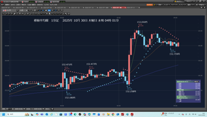 TOPIXベア上場投信【1569】 2025年10月30日木曜日未明、ＦＯＭＣの未明だ。 その後、下げているので、100で、成り行きロングだ。  200　　→　　152.81円　　→　　6544.07 2025年10月30日 木曜日未明03:57:53  2025年10月30日木曜日未明04時03分 日足陽線なので、直ぐに成り行きロングだった。 反応が、遅れた。