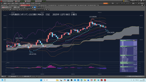 TOPIXベア上場投信【1569】 2025年12月07日 日曜日 強烈下ヒゲ陽線だ。 これは以前のカキコと同じだ。 https://photo328.exblog.jp/33832304/ https://finance.yahoo.co.jp/cm/message/1061457/ebe0bcc0ae773a3401eacf945d3df8c5/1/19 https://finance.yahoo.co.jp/cm/message/1001569/1569/8/20 というか、この前は日足陰線で、今は日足陽線だ。 だから、残り400買うぞ。1口座でする勇気だ。 分けてするぞ。ウイークエンドと指値で、注文だ。 今SUバンクで、売却レート115.270円、買い付けレート155.390円だ。 200 → ウイークエンド注文 200 → 指値155.30円 → 12878.30 2025年12月07日日曜日19時53分 11時35分から1000m泳いだ。 携帯3750歩だ。 続けることだ。