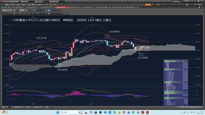 TOPIXベア上場投信【1569】 2025年11月08日　土曜日　ドル円計算式は、正しかった。 ＜＜＜　　　991　　　ah5*****　　　2025/11/02 日曜日18:28 https://finance.yahoo.co.jp/cm/message/1001569/1569/7/991　　　＞＞＞  安値は、152.790円だった。 計算式は、152.729円、152.7156円だった。 まさか陽線が、出た後に、その後、計算式通りになるとは、 思いもしなかった。日経の下ヒゲを、埋める動きだった。  2025年11月08日　土曜日　23時25分 10時00分から1000m泳いだ。 医学部の同窓会に初めて出た。 だから、今日は6628歩だ。 続けることだ。