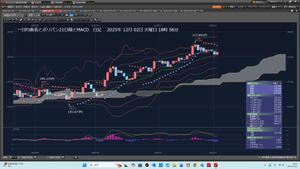 TOPIXベア上場投信【1569】 2025年12月02日火曜日　素直に負けを認めるべきだ。 少し投げよう。間違うことは、誰にもある。日経下げそうだ。 550なので、150投げよう。今後、400になるのだ。 成り行きで投げよう。日経下げそうだ。  ＜＜＜　今ポジションは、 ①　SUバンク 500　　→　156.150円　　→　32020.49 100　　→　156.150円　→　　6404.09 　　2025/11/26 水曜日14:54:24だ。　＞＞＞ ＜＜＜　今ポジションは、 50　→　154.980円　　→　　3226.22 2025年12月01日 21:43だ。＞＞＞　 … 150　　→　155.75822円　　　　→　　　9630.31  9630.31　　→　　155.97円　　→　　150.2039 2025年12月2日 19:53:57 成り行き155.97円で、利確した。2039円勝った。 ここは、勝ち癖を、付けるべきだ。 残り25616.40だ。これは、156.150円で、成り行き買いだ。 下がったら、また買おう。  2025年12月02日火曜日20時14分 今日は、先週HPがあり、P出ず。いいだろう。 明日は、泳いだ後で、タイヤ交換だ。