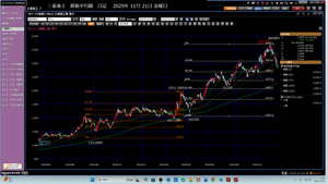 TOPIXベア上場投信【1569】 2025年11月24日　月曜日　休日　三菱重工テクニカル分析だ。 何しろ買う勇気だ3300円で、買い注文だ。 今終値3855円、安値3851円だ。 終値3855円から約15パーセント安だ。 高値4699円から3300円とすると0.702277だ。 本当に買えるか分からないが、勇気を、出そう。 先ず3300円で買い注文だ  α.　A　→　B　→　C 4699円　–　3842円　＝　857円 4140円　–　857円　 ＝　3283円  β.　フィボナッチ 2055円　　　　→　　　4699円 　　　　　　2644円 50.0％押し　　3377円 　　77.6666　　3272.9539円 　　83.3333　　3168.9075円　 61.8％押し　　3065円  γ.　2931.50円　　→　　2055円 4699円×　2055円/2931.50円　＝　3294.0286円  δ.　1977.50円　　→　2055円　とすると 　　　　　　77.50円 　　3171円　＋77.50円　＝　3248.50円 　　3171円　×　2055円/1977.50円　＝　3295.274円  2025年11月24日月曜日休日17時21分 今日は、金属疲労だ。家にいる。筋トレは、5コースした。 そのウオーキング3650歩だ。 続けることだ。