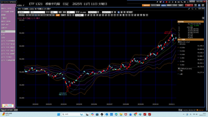 TOPIXベア上場投信【1569】 2025年11月11日　火曜日　ETF 1321始値3万3380円で、投げ注文約定だ。 逃げることが、出来た。先週の休日明け11/04火曜日、高値掴みとは思いもしなかった。 3口座で、総計4万7277円負けた。  ①　Co　45.2023　　→　44.3863となる。8160円負けた。 2025年11月04日火曜日午前9時00分、8株、指値5万4290円で、約定だ。 指し値5万3300円で、投げ注文だ。 11月11日火曜日始値5万3380円で、投げ注文約定だ。 … ②　Ma　93.5136　　→　91.7466となる。1万7670円負けた。 5万4290円で、17株買い注文だ。 2025年11月04日火曜日午前9時00分、指値5万4290円で、約定だ。 指し値5万3300円で、投げ注文だ。 11月11日火曜日始値5万3380円で、投げ注文約定だ。 ... ③　Ka　186.9492　　→　184.8045となる。2万1447円負けた。 118.4452使える。これで、①②③総計257.1549だ。 これで、OKだ。日経暴落したら、成り行きで、投げるだけだ。 5万4290円で、21株買い注文だ。手数料1178円。 2025年11月04日火曜日午前9時00分、指値5万4290円で、約定だ。 指し値5万3300円で、投げ注文だ。 11月11日火曜日始値5万3380円で、投げ注文約定だ。 ... ④　GM　　297.0793となる。 … ⑤　OS　　293.7448となる。 … ⑥　D　425.5178となる。 … ⑦　SBI　414.1653となる。 … ⑧　RA　総計815.3833だ。 407.6916となる。FXの勝ちが、407.6917だ。  2025年11月11日　火曜日20時34分 もう暫く、株は、するな。もう下げるだけだろう。 週足雲の捻じれが、買い場ではないだろうか。