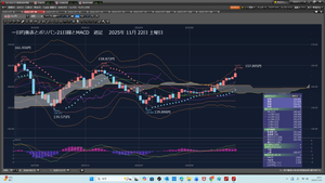 TOPIXベア上場投信【1569】 一目均衡表とボリバン21日線とMACD　週足