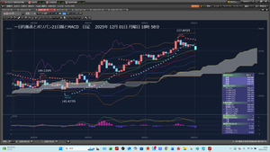 TOPIXベア上場投信【1569】 東証大引け　日経平均は5日ぶり反落　利益確定売りや日銀利上げ観測で 国内株概況 2025年12月01日 15:48 1日の東京株式市場で日経平均株価は5営業日ぶりに反落し、終値は前週末比950円63銭（1.89%）安の4万9303.28円だった。このところの急ピッチな上昇に対する警戒感から、個人や機関投資家などによる利益確定目的の売りが優勢だった。日銀の植田和男総裁の挨拶や記者会見をきっかけに、次回12月会合での利上げ観測が高まったことも売りを促した。下げ幅は1000円を超える場面があった。  日経平均は前週末の米株式相場の上昇を受けて小高く始まったが、ほどなく下げに転じた。前週に1600円あまり上昇していたとあって、アドテストやファストリ、フジクラといった主力株や値がさの半導体関連株などが短期的な過熱を警戒した売りに押された。  日銀の植田和男総裁は1日、18〜19日に開く金融政策決定会合について「利上げの是非について適切に判断したい」と表明した。SMBC信託銀行の山口真弘投資調査部長は「全体的にはこれまでの発言内容を踏襲している印象ではあったが、『利上げの是非について検討』との発言はやや踏み込んでいると感じた」と指摘。12月会合での利上げはほぼ確実になったとみていた。金利上昇を受けて不動産株が売られた一方、銀行株は軒並み高となった。  東証株価指数（TOPIX）は4営業日ぶりに反落した。終値は40.11ポイント（1.19%）安の3338.33だった。JPXプライム150指数は4営業日ぶりに反落し、20.10ポイント（1.38%）安の1436.32で終えた。  東証プライムの売買代金は概算で5兆3835億円、売買高は21億6799万株だった。東証プライムの値下がり銘柄数は1268。値上がりは299、横ばいは43だった。  イビデンや日東電、エムスリーが下げた。一方、ニコンや日本郵政、オークマは上げた。  〔日経QUICKニュース（NQN）〕