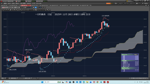 TOPIXベア上場投信【1569】 2025年11月26日水曜日、泳いでから、400で成り行きロングだ。 ウエブを見ていた。フォークランド戦争などだ。日経、三菱重工も見ていた。 ドル円一目均衡表日足転換線155.756円より下げて、 155.656円まで下げていたが、バンク指値155.680では約定していない。 ASK転換線155.799円だ。だから155.950円で指値注文だった。 どうする。1口座でする勇気だ。成り行きロングだ。  ①　SUバンク 500　　→　156.150円　　→　320,020.49  2025年11月26日　水曜日18時25分 11時05分から1キロ泳いだ。 携帯3450歩だ。 続けることだ。