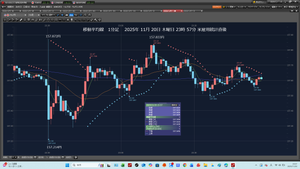 TOPIXベア上場投信【1569】 2025年11月20日木曜日22時30分の米雇用統計で、ドル円下げて、その後上げた。  ドル円、押し目買い意欲が強い　さすがに過熱感は否めず＝ＮＹ為替序盤 11/20　木曜日 23:30 配信  みんかぶ（FX）  　きょうのＮＹ為替市場、先ほど発表の９月分の米雇用統計を受けて、為替市場はドル安の反応が見られ、ドル円も157円台前半に一時下落した。ただ、下値での押し目買い意欲は強く、すぐに買い戻される展開。  　東京時間には一時157円台後半まで上昇する場面が見られた。東京時間の早朝に発表されたエヌビディアの決算に株式市場がポジティブな反応を示していることもドル円をサポートしていたようだ。前日の急伸で160円が視野に入っていることや、介入への警戒感もあり、海外時間に入って急速に伸び悩む展開も見られたが、157円台後半に再び戻しいている。  　さすがに過熱感も見られ、足元ではテクニカル的に売りシグナルが出ている。過熱感を測るテクニカル指標であるRSIは買われ過ぎを示す70を上回り75まで上昇。そのほかのテクニカル指標でも過熱感のサインが点灯している。過去の経験則からも持続不可能で、調整が起きやすい領域に入って来ているとの指摘も聞かれる。  　９月分の米雇用統計については、利下げの確率が発表前の35％から45％程度に上昇。非農業部門雇用者数（ＮＦＰ）は予想を上回る増加を示したものの、失業率が4.4％に上昇。また、NFPは８月分が減少に下方修正されていた。  　日本時間０時のＮＹカットでのオプションの期日到来は現行付近には観測されていない。 MINKABU PRESS編集部　みんかぶ（FX）  /////////////////////////////////////////////////////////////  【市場反応】米9月雇用統計/先週分新規失業保険申請件数は雇用の底堅さ示す、ドルもみ合い 11/20 木曜日23:29 配信  フィスコ  米国労働統計局（BLS）が発表した9月非農業部門雇用者数は前月比＋11.9万人と、予想＋5.1万人を上回る伸びを記録し4月来で最大の伸びとなった。ただ、8月分は―0.4万人と、＋2.2万人からマイナスに下方修正された。過去2カ月間で3.3万人下方修正された。9月失業率は4.4％と、予想外に8月4.3％から上昇。21年10月来で最高に達した。  米先週分新規失業保険申請件数（11/15）は22万件と、予想22.7万件を下回った。10月中旬来の低水準。失業保険継続受給者数（11/8）は197.4万人と予想195万人を上回り21年11月以降4年ぶりの高水準を記録した。  米11月フィラデルフィア連銀製造業景況指数は―1.7と、予想外に10月－12.8に続き2カ月連続のマイナスとなった。  雇用統計では非農業部門雇用者数が予想以上の伸びとなったが、失業率が予想外に上昇するなど強弱まちまちの結果を受けドルはもみ合い。ドル・円は157円24銭から157円86銭のレンジで上下。ユーロ・ドルは1.1504ドルへ下落後、1.1540ドルへ上昇。ポンド・ドルは1.3052ドルへ下落後、1.3106ドルまで上昇した。 《KY》株式会社フィスコ