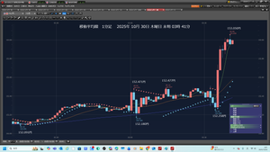 TOPIXベア上場投信【1569】 2025年10月30日木曜日未明、ＦＯＭＣの未明だ。 未明03時25分に起きた。ドル円日足陽線だった。 直ぐに反応せず。その後パウエル発言で、上げたので 慌てて、成り行きロング200だ。 その前に、日足陽線で、直ぐに反応400だった。  200　　→　　152.99円　　→　　13072.74 2025年10月30日 木曜日未明03:39:26  2025年10月30日木曜日未明03時43分 日足陽線なので、直ぐに成り行きロングだった。 反応が、遅れた。