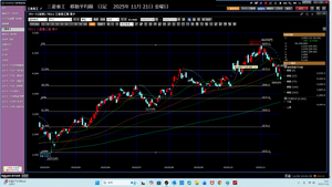 TOPIXベア上場投信【1569】 2025年11月24日月曜日休日　三菱重工3300円で買い注文だ。 テクニカル分析から指値3300円で、買い注文だ。 https://finance.yahoo.co.jp/cm/message/1001569/1569/8/33 https://finance.yahoo.co.jp/cm/message/1001569/1569/8/34 … 今200日線3294円だから、200日線は3300円を超えそうだ。 安値期日は、日経2024年163日だ。今2025年155日だ。 後8日後だ。今週で4日だ。ということは、 来週12月04日木曜日が安値なのだろう。 何しろ3300円で買い注文だ。その時は、 恐れずに　株ブルもするぞ。  ①　Co　44.5521となる。 指し値3300円で、100株買い注文だ。手数料704円。 … ②　Ma　92.1055となる。 指し値3300円で、200株買い注文だ。 ... ③　Ka　185.2405となる。 指し値3300円で、500株買い注文だ。手数料1663円。 … ④　OS　　293.7448となる。ここは12/04金曜日までだ。 指し値3300円で、800株買い注文だ。手数料1650円だ。 ... ⑤　GM　　297.0793となる。 指し値3300円で、900株買い注文だ。手数料0円だ。 … ⑥　D　425.5178となる。 指し値3300円で、1200株買い注文だ。手数料6600円。 … ⑦　SBI　414.1664となる。 指し値3300円で、1200株買い注文だ。手数料1013円。 … ⑧　RA　総計815.3833だ。 407.6916となる。FXの勝ちが、407.6917だ。 407.6916で買い注文だ。残りは、買い下がりだ。 今は、何もするな。むしろ1321買い注文なのかもしれない。 指し値3300円で、1200株買い注文だ。手数料1013円。  2025年11月24日月曜日休日20時21分 今日は、金属疲労だ。筋トレは、5コースした。 そのウオーキング3650歩だ。 続けることだ。
