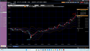 TOPIXベア上場投信【1569】 東証大引け　日経平均、4日ぶり反落　914円安　過熱感、ソフトバンクG大幅安 国内株概況 2025年11月4日　火曜日 16:02 4日の東京株式市場で日経平均株価は4営業日ぶりに反落し、終値は前週末比914.14円（1.74%）安の5万1497.20円だった。節目の5万2000円を割り込み、この日の安値で終えた。前週末までの3日間で2200円近く水準を切り上げて最高値圏にあったこともあり、相場の過熱感を意識した売りが出やすかった。午後の外国為替市場で円相場が1ドル=153円台と円高・ドル安方向に進んだのも重荷だった。日経平均は後場に下げ足を速めた。  日経平均は歴史的な上昇が続き、10月月間では7478円（16.64%）高と、月間の上げ幅としては過去最大となった。市場では「年金基金など機関投資家からは含み益のある株式を売却して利益を出すため、持ち高調整の売りが膨らみやすかった」（外資系証券トレーダー）との声が聞かれた。日本時間4日の取引で米株価指数先物が軟調だったのも相場を下押しした。  午前に相場の上昇を見込んで買い持ち高を積み増していた海外短期筋は午後に損失覚悟の売りを出していたとみられ、短期筋の売りを巻き込む形で日経平均は下げ幅を広げた。とくに足元の株高をけん引してきたハイテク株の一角の下げが目立ち、ソフトバンクグループ（SBG）やアドテスト、スクリンなどが売られた。  日経平均は午前の取引では上昇に転じる場面もあった。2025年4〜9月期の決算発表が本格化し、材料の出た個別銘柄を物色する動きが旺盛で、東エレクやファナック株の上昇が相場を支えた。人工知能（AI）向け半導体の需要増加が追い風になった東エレクは26年3月期の純利益予想を引き上げた。ファナックは26年3月期の純利益が一転して増益になると発表。市場予想も上回り、好感された。  東証株価指数（TOPIX）は3営業日ぶりに反落した。終値は21.69ポイント（0.65%）安の3310.14だった。JPXプライム150指数は4営業日ぶりに反落し、16.71ポイント（1.14%）安の1453.04で終えた。  東証プライムの売買代金は概算で8兆7044億円、売買高は30億5738万株だった。東証プライムの値下がり銘柄数は716。値上がりは852、横ばいは47だった。  ファストリやリクルートが安い。商船三井や三菱商が下落した。ソシオネクスやフジクラが売られた。一方、レーザーテクや住友電が高い。アステラスや住友ファーマが上昇した。SMCやホンダが買われた。  〔日経QUICKニュース（NQN）〕