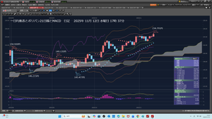 TOPIXベア上場投信【1569】 2025年11月12日水曜日　2口座総計3万4460円勝った。素直に喜ぼう。 泳ぎから帰って、ソフトバンクを見ると大幅安だ。どうする。成り行き利確だ。 利確155.100円は、指値154.800円に変更していた。 しかし利確注文154.800円には、なるはずがないのだ。だから、成り行き利確だ。 2口座成り行きで利確した。2口座総計3万4460円勝った。  SUバンク 400　　　　→　153.140円　　　→　26119.89 （11月07日 金曜日未明03:53:23） 26119.89　→　154.330円　　→　403.1082 （11月12日 水曜日11:41:31） 3万1082円勝った。 … Soもした。 50　　　　　→　　153.220円　　→　3263.28 （11月07日 金曜日未明04:20） 3263.28　　→　　154.260円　　→　50.3378 （11月12日 水曜日11:45） 3378円勝った。  2025年11月12日水曜日　18時14分 09時50分から、750m泳いだ。 携帯3950歩だ。 続けることだ。