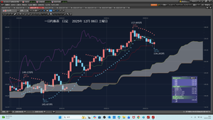 TOPIXベア上場投信【1569】 今負けポジは、 400 → 156.150円 → 25616.40 2025/11/26 水曜日14:54:24だ。 2025年12月07日日曜日19時28分 11時35分から1000m泳いだ。 携帯3750歩だ。 続けることだ。