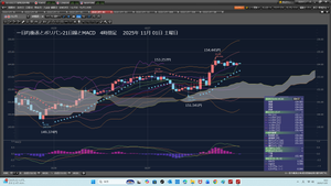 TOPIXベア上場投信【1569】 2025年11月02日　日曜日　テクニカル分析から、152.900円で買い注文だ。 何しろ買う勇気が大切だ。SUバンク800だ。So100だ。 チャートは、これだ。https://photo328.exblog.jp/33816491/ 日足十字線、陰線だから、しばらく調整だ。 4時間足、一目均衡表転換線は、今152.993円だ。 これよりは、少し下だろう。  テクニカル分析 A.　A　→　B　→　C 153.257円　–　151.541円　＝　1.716円 154.445円　–　1.716円　　＝　152.729円  B.　ratio 154.445円×　151.541円/153.257円　＝　152.71569円  C.　フィボナッチ 151.541円　　　→　　　154.445円 　　　　　　2.904円 38.2％押し　153.33584円 50.0％押し　152.9930円　 　　77.6666　　152.87873円 　　83.3333　　152.76445円 61.8％押し　152.65017円  2025年11月02日　日曜日　18時28分 今日は、750m泳いだ。 携帯3500歩だ。 続けることだ。