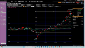 TOPIXベア上場投信【1569】 2025年11月16日　日曜日　ETF1321、指値4万8610円で、 4万8500円で、買い注文だ。指し値分けて、注文だ。 3口座でするぞ。  ①　Co　44.3863となる。8160円負けた。 指値4万8610円で、9株買い注文だ。手数料880円。 … ②　Ma　91.9955となる。1万7670円負けた。 指値4万8610円で、18株買い注文だ。 ... ③　Ka　184.2405となる。2万1447円負けた。 92　指値4万8500円で、21株買い注文だ。手数料1062円だ。 ... ④　GM　　297.0793となる。 … ⑤　OS　　293.7448となる。 … ⑥　D　425.5178となる。 … ⑦　SBI　414.1653となる。 … ⑧　RA　総計815.3833だ。 407.6916となる。FXの勝ちが、407.6917だ。  2025年11月16日　日曜日　19時01分 12時15分から750m泳いだ。 携帯3350歩だ。 続けることだ。