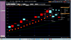 TOPIXベア上場投信【1569】 2025年11月09日　日曜日　素直に負けを認めよう。 ETF 1321何しろ買い急いだのだ。 テクニカル分析から、5万3300円で投げよう  α.　A　→　B　→　C 5万3210円　–　5万0960円　＝　2250円 5万1530円　＋　2250円　　＝　5万3780円 … β.　11月04日月曜日の安値は、5万3450円だ.  だから、5万3300円で、投げるべきだ。  今総計2571.5494だ。 ①　Co　45.2023となる。 2025年11月04日火曜日午前9時00分、8株、指値5万4290円で、約定だ。 指し値5万3300円で、投げ注文だ。 … ②　Ma　93.5136となる。 5万4290円で、17株買い注文だ。 2025年11月04日火曜日午前9時00分、指値5万4290円で、約定だ。 指し値5万3300円で、投げ注文だ。 ... ③　Ka　186.9492となる。 118.4452使える。これで、①②③総計257.1549だ。 これで、OKだ。日経暴落したら、成り行きで、投げるだけだ。 5万4290円で、21株買い注文だ。手数料1178円。 2025年11月04日火曜日午前9時00分、指値5万4290円で、約定だ。 指し値5万3300円で、投げ注文だ。 ... ④　GM　　297.0793となる。 … ⑤　OS　　293.7448となる。 … ⑥　D　425.5178となる。 … ⑦　SBI　414.1653となる。 … ⑧　RA　総計815.3833だ。 407.6916となる。FXの勝ちが、407.6917だ。  2025年11月09日　日曜日17時15分 10時20分から750m泳いだ。 携帯3750歩だ。 続けることだ。