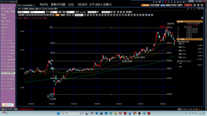 TOPIXベア上場投信【1569】 2026年3月08日　日曜日　MUFJ2350円で、指値買い注文だ。 その後は、買い下がりだ。マツダ（7261）も1050円で、買い注文だ。  ①　Co　44.6355となる。　 100株　2350円で、買い注文だ。手数料528円。 残り21万0827円あり。 マツダ　1050円で、200株買い注文だ。手数料528円。 &hellip; ②　Ma　91.6355となる。　 300株　2350円、買い注文だ。 残り21万0255円あり。 マツダ　1050円で、200株買い注文だ。 ... ③　Ka　185.2405となる。　 700株　2350円で、買い注文だ。手数料1491円。 残り20万5914円あり。 マツダ　1050円で、100株買い注文だ。手数料110円だ。 &hellip; ④　OS　　293.7447となる。 1200株　2350円で、買い注文だ。手数料1650円だ。 残り　11万5797円あり。 マツダ　1050円で、100株買い注文だ。手数料220円だ。 &hellip;　　 ⑤　GM　　297.0794となる。　 1200株　2350円で、買い注文だ。 残り15万0794円　 マツダ　1050円で、100株買い注文だ。 &hellip; ⑥　D　425.8846となる。　 1800株　2240円で、買い注文だ。手数料6600円だ。高い。 違うだろう。買う勇気だ。買いそびれた時は、泣くに泣けないだろう。 1800株　2350円で、買い注文だ。手数料6600円だ。高い。 残り2万2246円 &hellip; ⑦　SBI　414.1664となる。 1800株　2240円で、買い注文だ。手数料1013円。 違うだろう。買う勇気だ。買いそびれた時は、泣くに泣けないだろう。 1700株　2350円で、買い注文だ。手数料1013円。 残り14万5651円 マツダ　1050円で、100株買い注文だ。手数料115円だ。 &hellip; ⑧　RA　総計815.3833だ。これで、買い下がりだ。 407.6916となる。FXの勝ちが、407.6917だ。 400株　2350円で、買い注文だ。手数料535円。　 400株　2050円で、買い注文だ。手数料535円。値幅制限。　　　　 400株　1750円で、買い注文だ。手数料535円。値幅制限。  Ma情報を、見て、IHI 400株、3600円あるいは、3500円で、指値注文だ。 まだ　IHIするな。Ma情報出てから、指値買い注文だ。  MUFG、2350円で、7300株買い注文だ。 ここから300円等差数列で、400株買い下がりだ。  2026年3月08日18時31分 携帯4150歩だ。 続けることだ。
