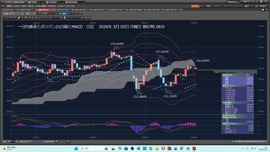 TOPIXベア上場投信【1569】 2026年3月02日　月曜日　朝07時04分にドル円を見ると小さい陽線だ。 何故だ。知るか。上げている。しばらくしてから、総て投げた。 843円と390円、合計1233円負けた。まさか、上がるとは。 陽線とは思いもしなかった。ドル円底堅い。買いなのか、分からない。 もう何もするな。少額ショート3000ドルと5000ドルだから助かった。 根性で明細だけは、書くぞ。今は、メインは、三菱重工だ。 Cy200.2632となる。  8000ドル成り行き156.278円で、投げた。2026/03/02　月曜日朝07:14:46 5000ドル指値156.200円で約定、2026/03/02　月曜日朝07:09:47約定	 3000ドル逆指値155.997で、約定、2026/03/02　月曜日朝07:00:12	約定  2026年3月02日　月曜日　朝07時45分 今週は、ドル円もうするな。何もするな。ドル円上げなのだろう。 三菱重工　Raは、200株で、4220円買い注文だ。 その後、200株、300円ずつ買い下がりに変更だ。 今するぞ。