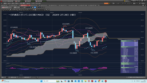 TOPIXベア上場投信【1569】 2026年3月01日　日曜日　矢張り少額で、逆指値3000ドル注文だ。 SL付けて5000ドル指値ショート注文だ。今RaのBID終値156.134円であり、 高値は、156.233円だ。Cy今BID終値156.135円だ。 今サンディドル円155.456円と少し戻している。 Cy2003865だ。  5000ドル指値156.200円ショート注文、利確152.000円 3000ドル逆指値156.000円ショート注文、SL156.300円、利確152.000円、負け900円 何しろ、少額でも、してみることだ。 大きく勝とうとするな。  ＜＜＜　　https://photo328.exblog.jp/32679211/ https://jklasd.exblog.jp/32683851/ 895　　　ah5*****　　　2024/08/04 日曜日20:55 https://finance.yahoo.co.jp/cm/message/1001569/1569/6/895 2024/08/04　日曜日　2口座でする勇気だ。 合計4万ドルショートだ。利確141.000円だ。  ①　RAバンク380.4287となる。 2万ドル146.600円ショート注文、利確141.000円 &hellip; ②　RAFX　　379.1220となる。 2万ドル146.600円ショート注文、利確141.000円  2024/08/04日曜日20時55分 今日は、12時33分から続けて、1000m泳いだ。 携帯2800歩だ。続けることだ。 PS　約定していないのだ。逆指値ショート注文だった。＞＞＞  2026年3月01日日曜日　19時31分 今日は、一日中家にいた。ダウンだ。風邪を、ひいていた。 そういうこともあるのだろう。