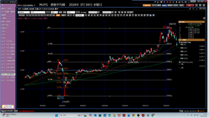 TOPIXベア上場投信【1569】 2026年3月04日水曜日　MUFG　100株、始値2692円で約定だ。 甘かった。指値2720円だ。ここより少し下が、レジスタンスと思った。 23.6％押しを超えるとは思いもしなかった。 最終、買い注文、押し今は、2240円買い注文を考えている。 直ぐに利確しよう。2720円で利確注文だ。 これは今日の指値だ。今週中だ。 できないときは　ガチホールドだ　  100株　2692円で約定、2720円で利確注文、手数料528円  ＜＜＜　　　203　　　aht*****　　　2026/03/03 火曜日18:33 https://finance.yahoo.co.jp/cm/message/1001569/1569/8/203 MUFG　100株2720円で買い注文だ。 最終的には、2350円指値MUFG買い注文を、考えている。＞＞＞  2026年3月04日水曜日　19時54分 昨日は、指値2350円だ。今日は、指値2240円だ。100円も違う。 どうなるのだろう。今Ma情報　-6.785％だ。まだ買い場ではない。 もう少し引き付けろ。騰落レシオも青垂れていないのだ。 今日は、ヘアカットだ。だから、泳がず。 携帯3550歩だ。