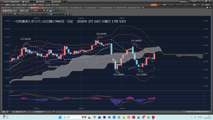 TOPIXベア上場投信【1569】 2026年2月24日　火曜日　Cy勝った。 素直に喜ぼう。もう今週は、何もするな。 200を、取り戻したのでOKだ。 200.3865となる。 5000ドル成り行きロング投げたので。199.7045　&rarr;　199.6770となる。 その後成り行きロング、5000ドルだ。 5000ドル154.581円で、成り行きロング、2026/02/24　火曜日　朝　08:06:22 指し値利確156.000円約定、2026/02/24　火曜日　午後16:32:05約定 7095円勝った。素直に喜ぼう。  2026年2月24日　火曜日　18時23分 10時00分から1050m泳いだ。 泳ぎ方、手の入水を習った。 今後速く泳げるだろう。 携帯2350歩だ。