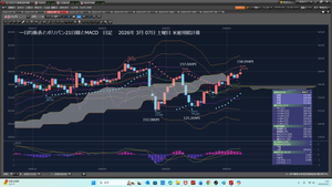 TOPIXベア上場投信【1569】 2026年３月07日土曜日　朝05時10分に起きた。 日足小さい陽線だ。何もしない勇気だ。ドル円は、もうするな。 その後、内田さんを、聞いて、デモで、ドル円成り行きロング1万ドルだ。 その後、少し下げていたので。3000ドル指値ロングだ。  Cy200.2632となる。 3000ドル　157.840円で、指値ロング、2026/03/07　土曜日　朝06:46:04、SW41円  2026年3月07日　土曜日　16時11分 10時00分から800m泳いだ。 携帯3750歩だ。 続けることだ。