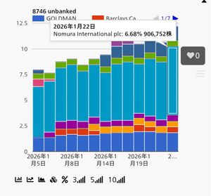 ｕｎｂａｎｋｅｄ(株)【8746】 野村の空売り90万株まで増えてますね。 踏み上げたら直ぐ1000円ですね。 増担保解除後ヤバいことになりそうです。