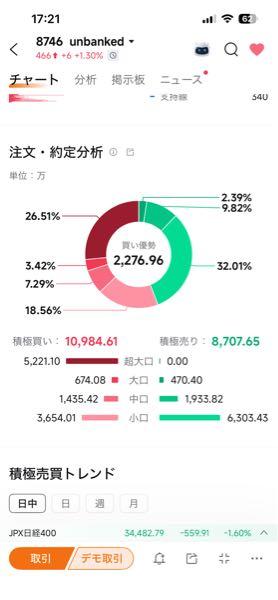 ｕｎｂａｎｋｅｄ(株)【8746】 超大口の買い込みがすごいんだが👍