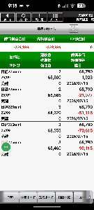 日経225先物ミニ　トレード おはようございます。 買建から始め＋3万ゲット。 売建を開始すると、上るは上る。 スルスルと＋1000円を越えて行き&minus;含み損が拡大しましたが、今、下がってきて＋70000程で利確できました^^;  その後よく下がって「持ってタラ、レバ」＋は更に15万程頂けていました。 タラレバですが、何時もの事ですが。